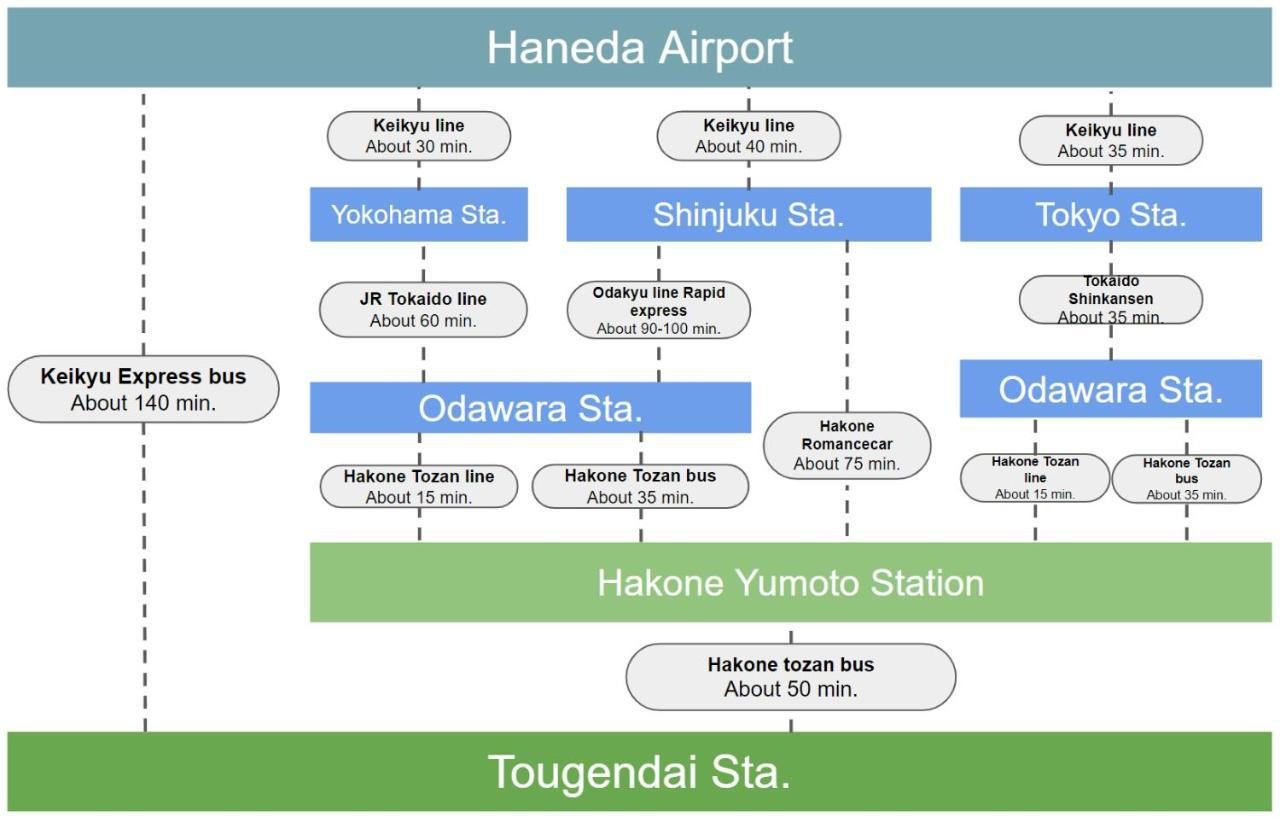 Villa Hakone Stage Luaran gambar